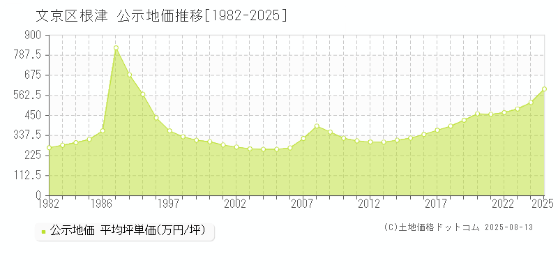 文京区根津の地価公示推移グラフ 