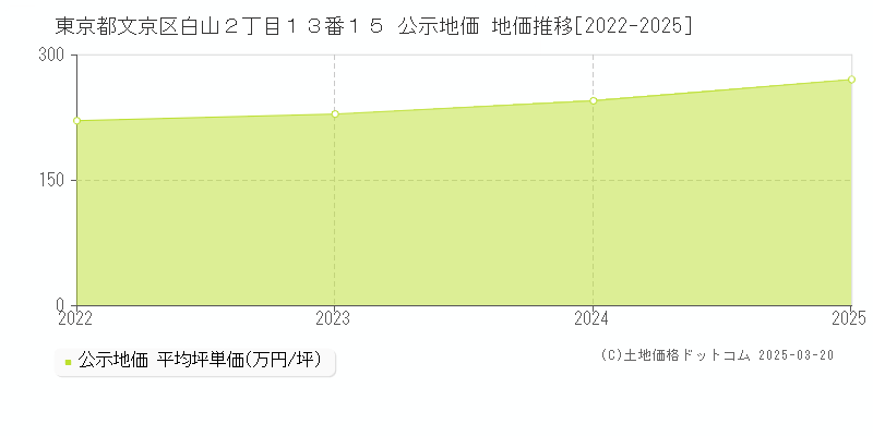 東京都文京区白山２丁目１３番１５ 公示地価 地価推移[2022-2025]