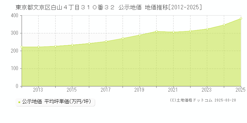 東京都文京区白山４丁目３１０番３２ 公示地価 地価推移[2012-2025]