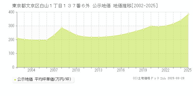 東京都文京区白山１丁目１３７番６外 公示地価 地価推移[2002-2025]