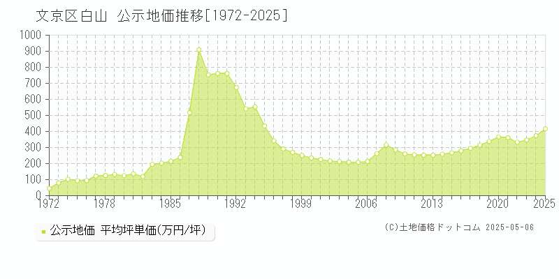白山(文京区)の公示地価推移グラフ(坪単価)[1972-2025年]