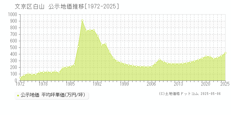 文京区白山の地価公示推移グラフ 