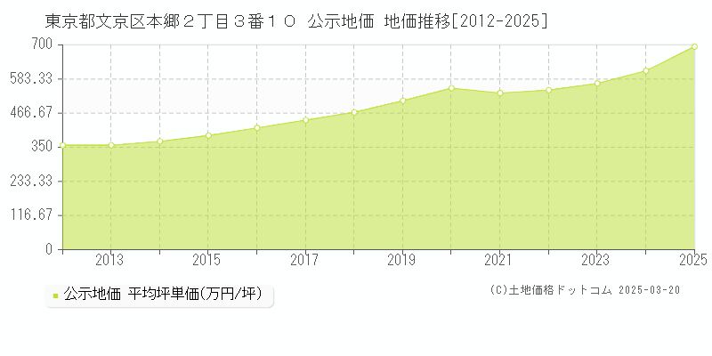 東京都文京区本郷２丁目３番１０ 公示地価 地価推移[2012-2025]