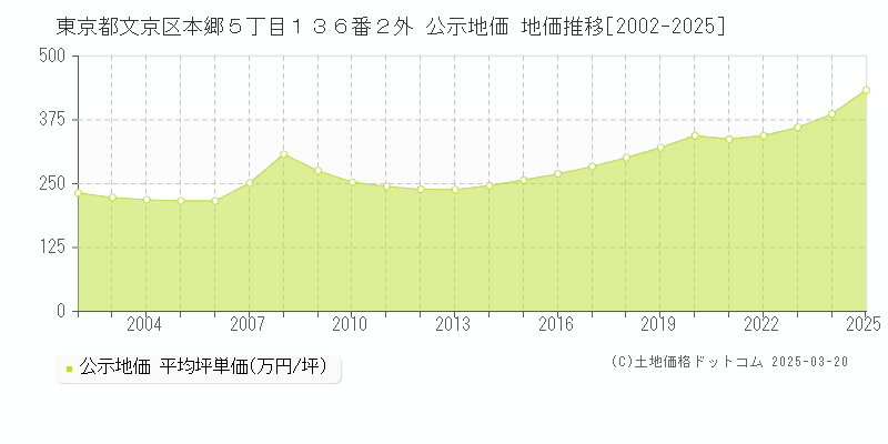 東京都文京区本郷５丁目１３６番２外 公示地価 地価推移[2002-2025]
