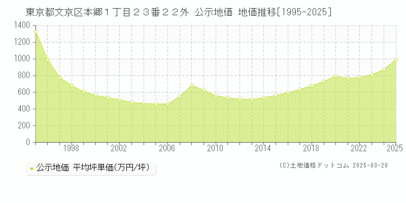 東京都文京区本郷１丁目２３番２２外 公示地価 地価推移[1995-2025]