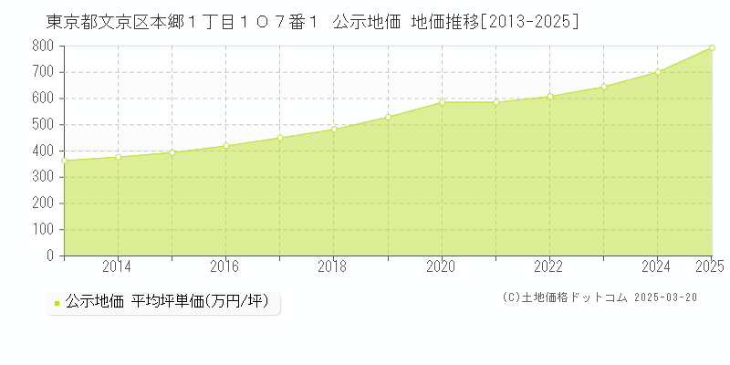 東京都文京区本郷１丁目１０７番１ 公示地価 地価推移[2013-2025]