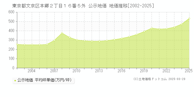 東京都文京区本郷２丁目１６番５外 公示地価 地価推移[2002-2025]
