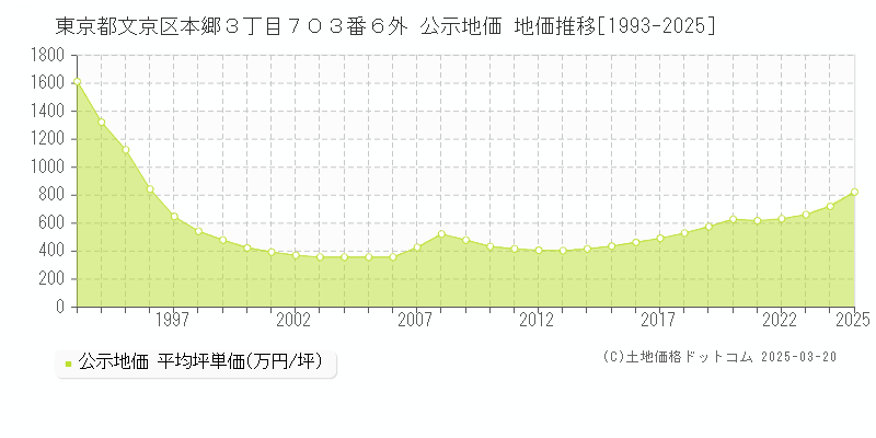 東京都文京区本郷３丁目７０３番６外 公示地価 地価推移[1993-2025]