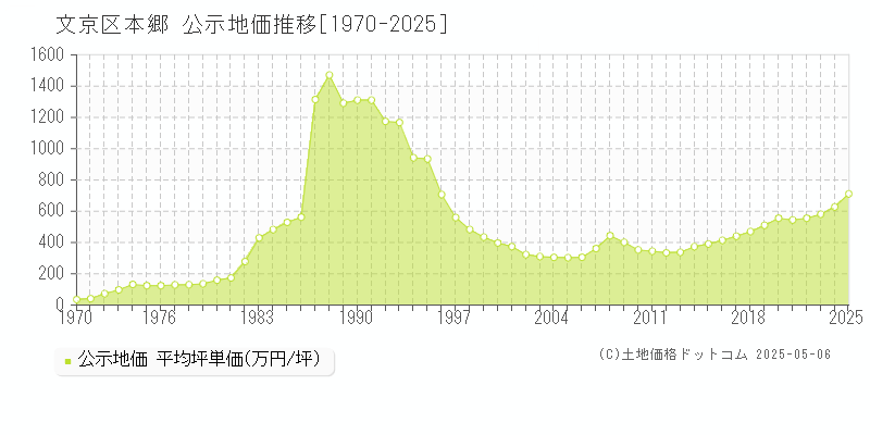 本郷(文京区)の公示地価推移グラフ(坪単価)[1970-2025年]