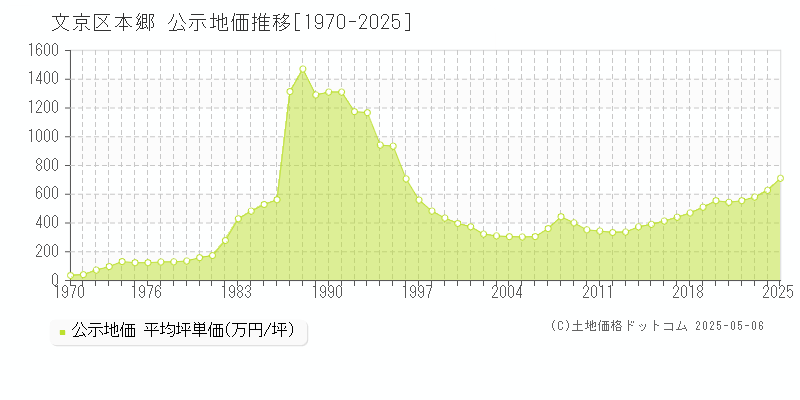 文京区本郷の地価公示推移グラフ 