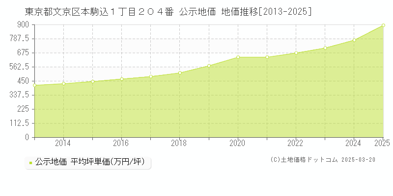 東京都文京区本駒込１丁目２０４番 公示地価 地価推移[2013-2025]