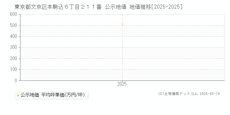 東京都文京区本駒込６丁目２１１番 公示地価 地価推移[2025-2025]