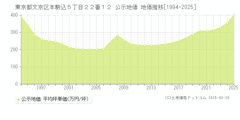 東京都文京区本駒込５丁目２２番１２ 公示地価 地価推移[1994-2025]