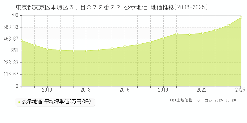 東京都文京区本駒込６丁目３７２番２２ 公示地価 地価推移[2008-2025]