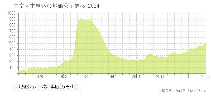 文京区本駒込の地価公示推移グラフ 