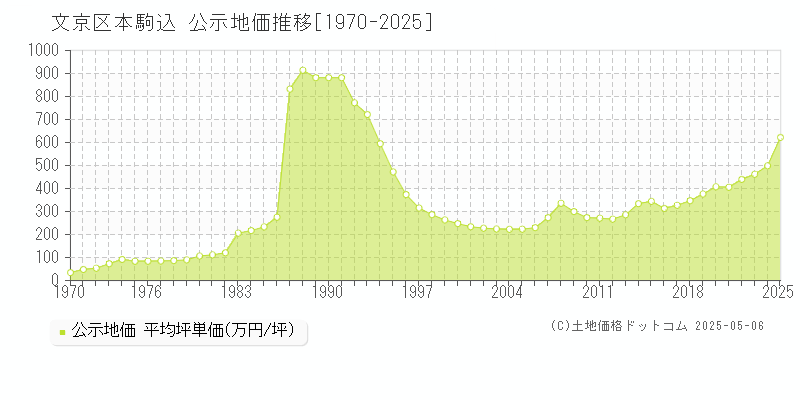 本駒込(文京区)の公示地価推移グラフ(坪単価)[1970-2025年]