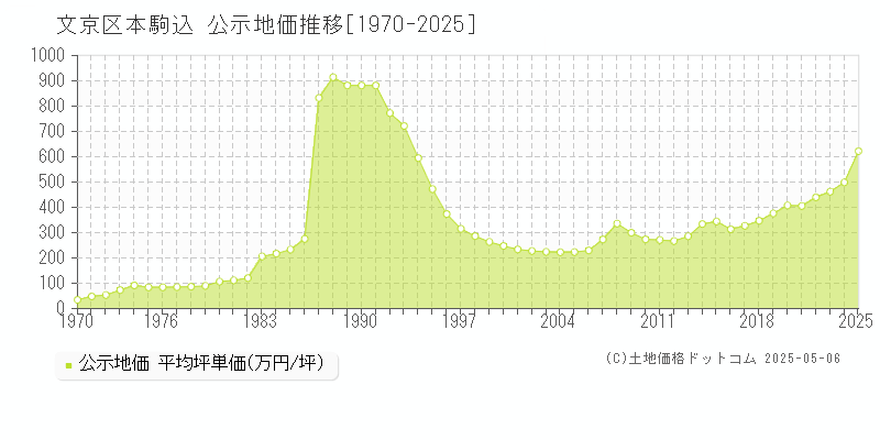 文京区本駒込の地価公示推移グラフ 