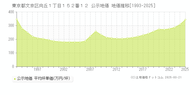 東京都文京区向丘１丁目１５２番１２ 公示地価 地価推移[1993-2025]