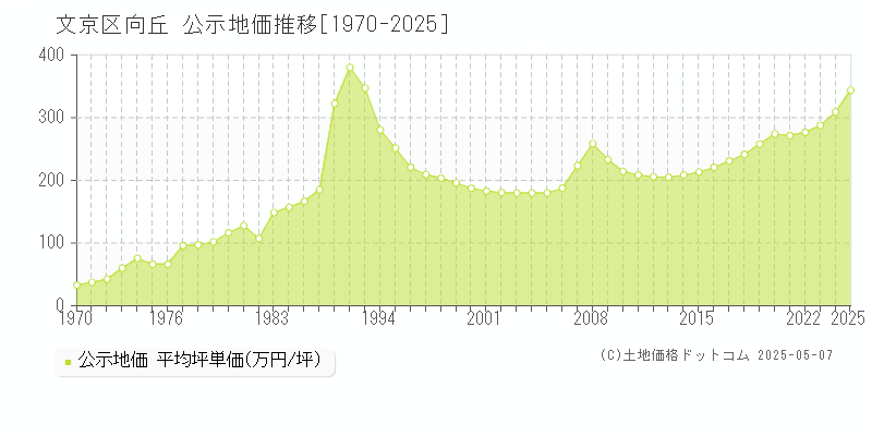 向丘(文京区)の公示地価推移グラフ(坪単価)[1970-2025年]