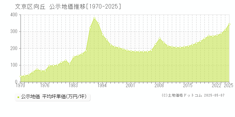 文京区向丘の地価公示推移グラフ 