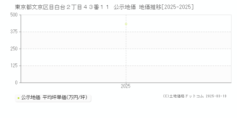 東京都文京区目白台２丁目４３番１１ 公示地価 地価推移[2025-2025]