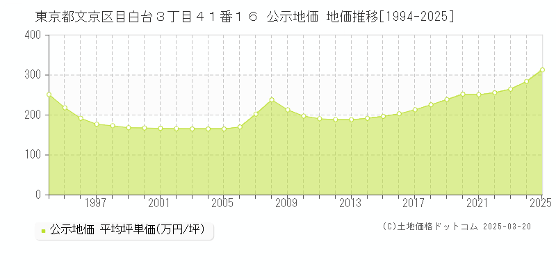 東京都文京区目白台３丁目４１番１６ 公示地価 地価推移[1994-2025]