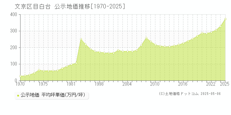 目白台(文京区)の公示地価推移グラフ(坪単価)[1970-2025年]