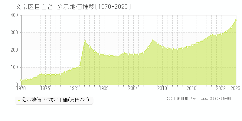 文京区目白台の地価公示推移グラフ 