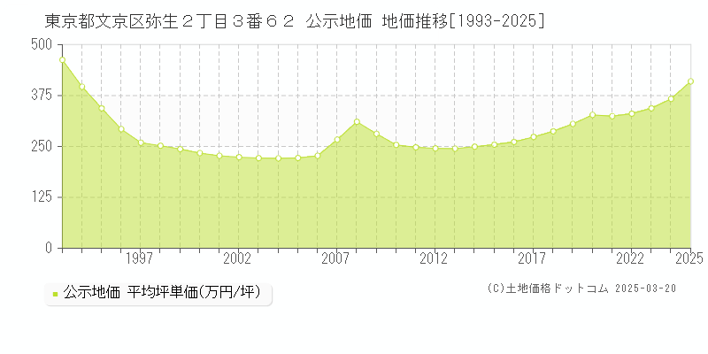 東京都文京区弥生２丁目３番６２ 公示地価 地価推移[1993-2025]