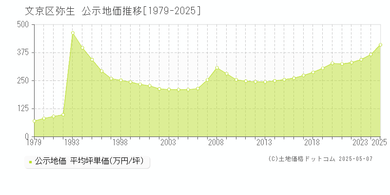 弥生(文京区)の公示地価推移グラフ(坪単価)[1979-2025年]