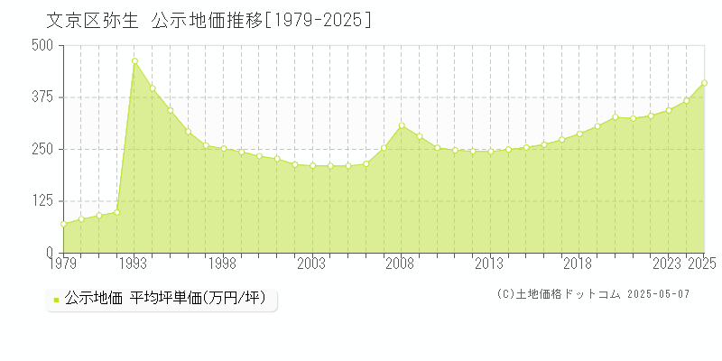 文京区弥生の地価公示推移グラフ 