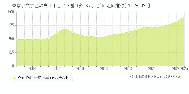 東京都文京区湯島４丁目２３番４外 公示地価 地価推移[2002-2025]