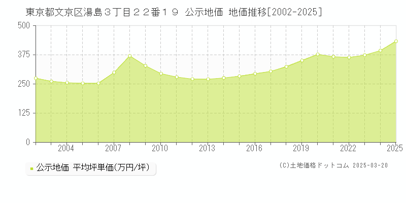東京都文京区湯島３丁目２２番１９ 公示地価 地価推移[2002-2025]