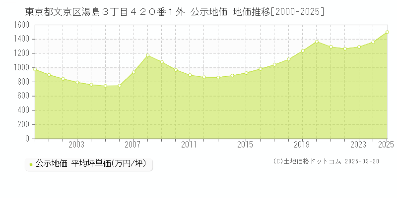東京都文京区湯島３丁目４２０番１外 公示地価 地価推移[2000-2025]