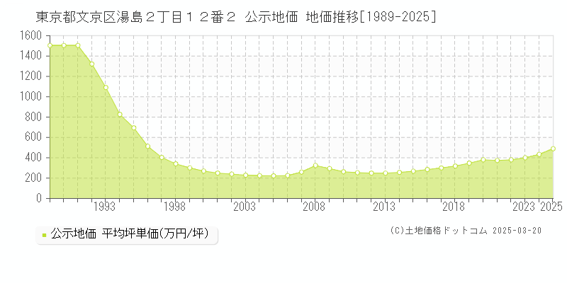 東京都文京区湯島２丁目１２番２ 公示地価 地価推移[1989-2025]