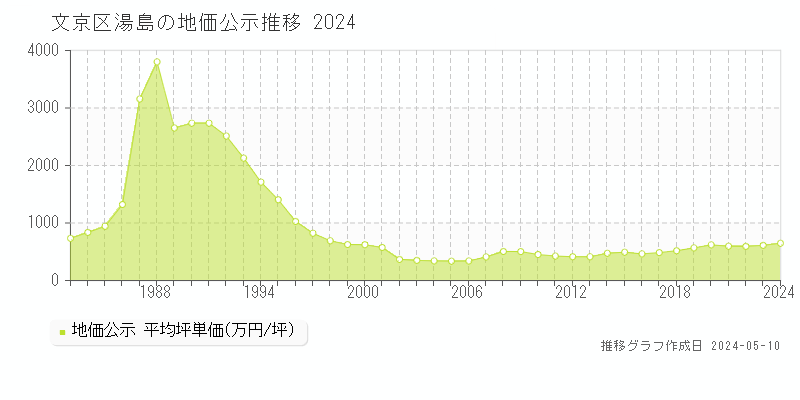 文京区湯島の地価公示推移グラフ 
