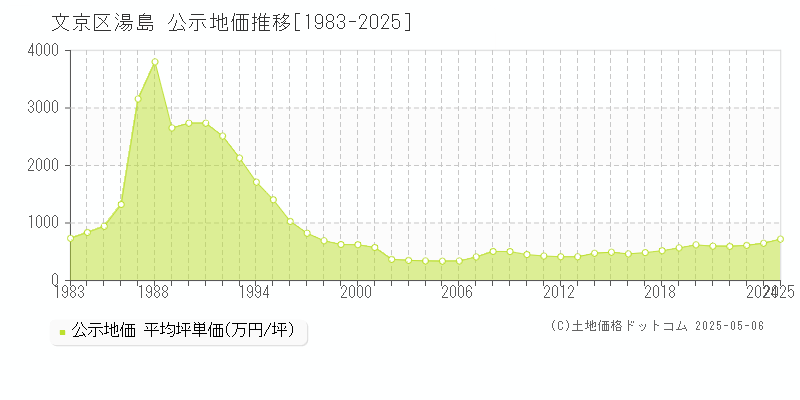 湯島(文京区)の公示地価推移グラフ(坪単価)[1983-2025年]