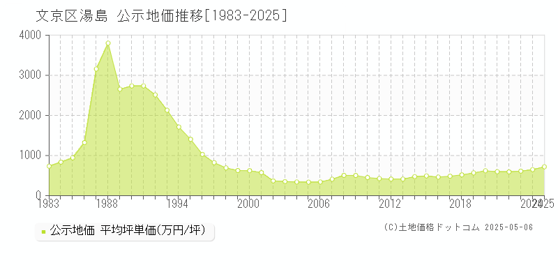 文京区湯島の地価公示推移グラフ 