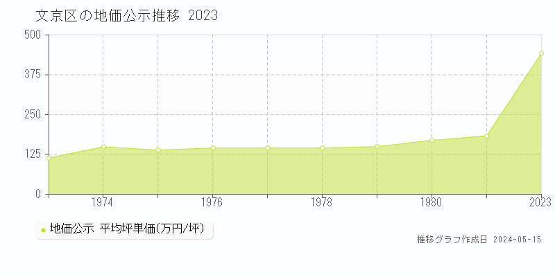 文京区の地価公示推移グラフ 