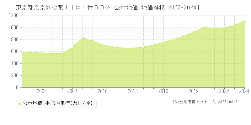 東京都文京区後楽１丁目４番９８外 公示地価 地価推移[2002-2024]