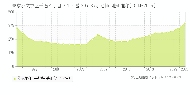 東京都文京区千石４丁目３１５番２５ 公示地価 地価推移[1994-2025]