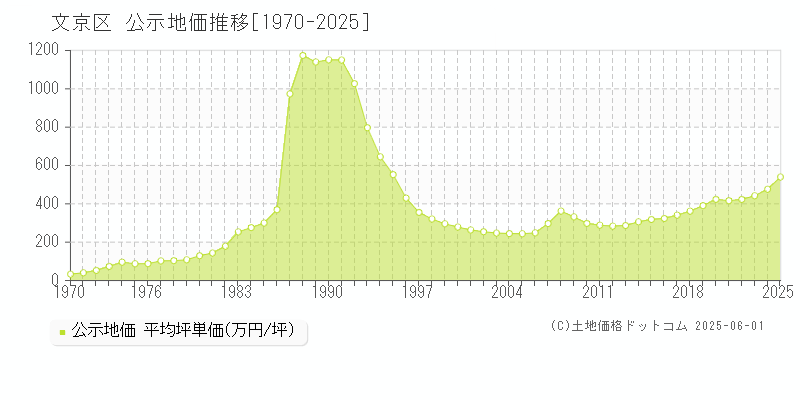 文京区(東京都)の公示地価推移グラフ(坪単価)[1970-2025年]