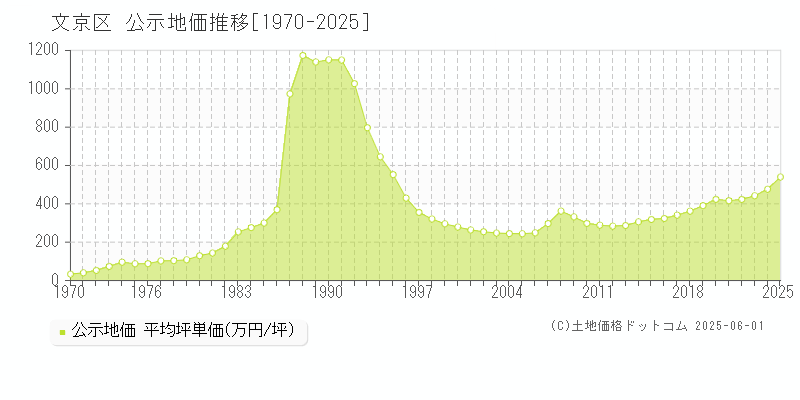 文京区の地価公示推移グラフ 