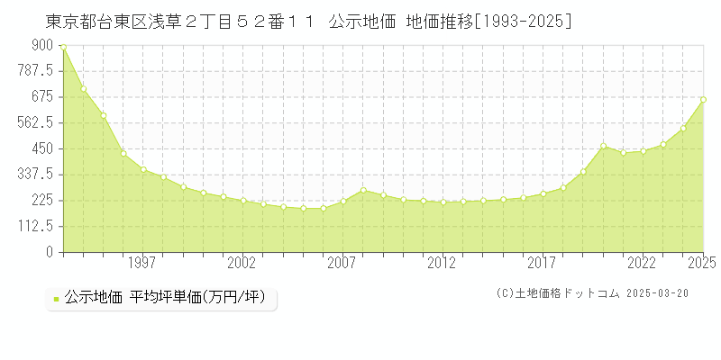 東京都台東区浅草２丁目５２番１１ 公示地価 地価推移[1993-2025]