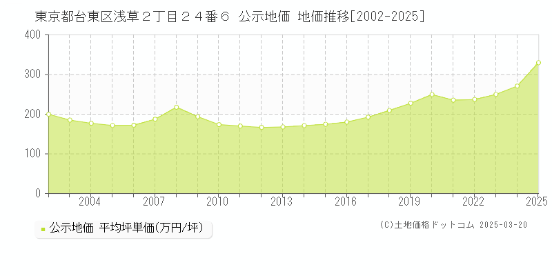東京都台東区浅草２丁目２４番６ 公示地価 地価推移[2002-2025]