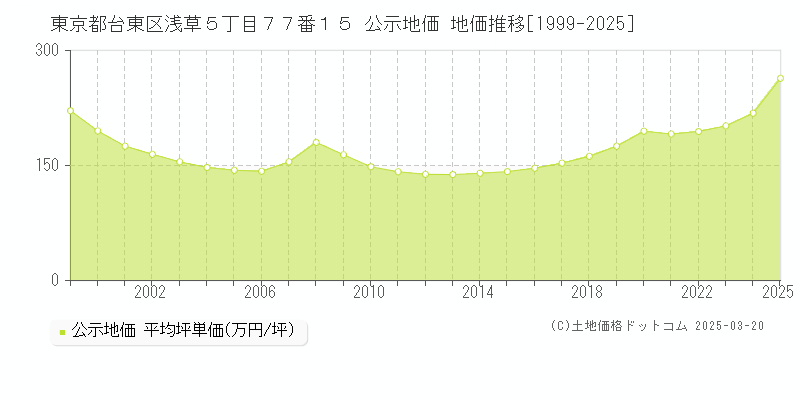 東京都台東区浅草５丁目７７番１５ 公示地価 地価推移[1999-2025]