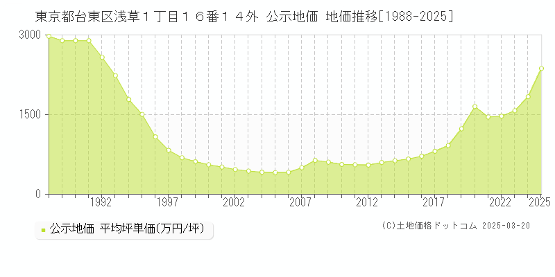 東京都台東区浅草１丁目１６番１４外 公示地価 地価推移[1988-2025]