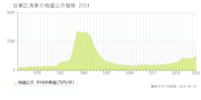 台東区浅草の地価公示推移グラフ 