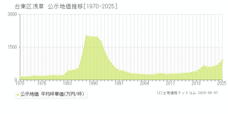 浅草(台東区)の公示地価推移グラフ(坪単価)[1970-2025年]