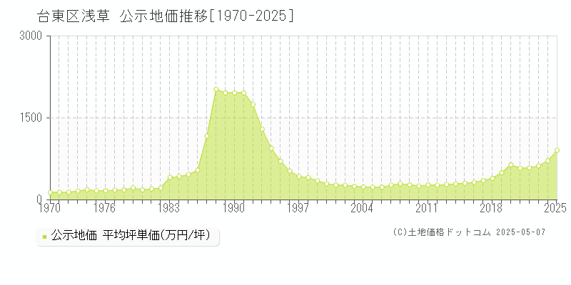 台東区浅草の地価公示推移グラフ 